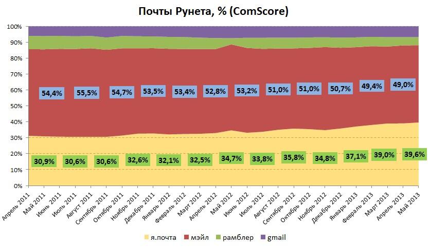 Mail.ru опровергла успехи Яндекс.Почты 